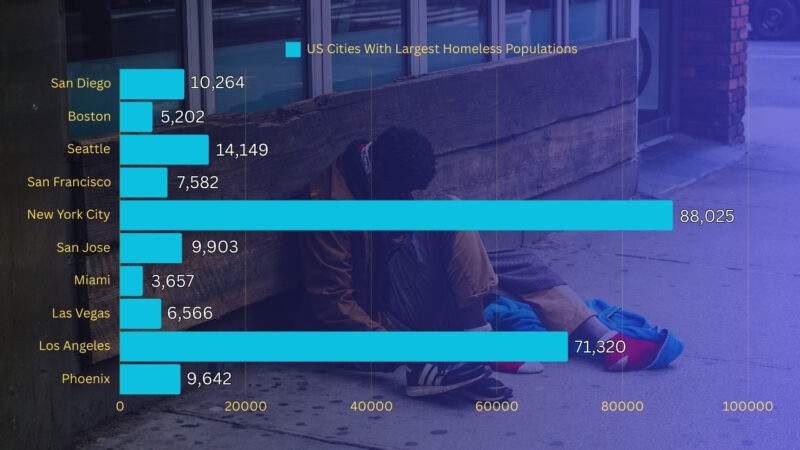 US cities with largest homeless populations